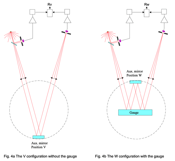 Fig4a The V configuration without a gauge and 4b The W configuration with the gauge