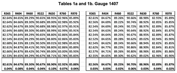 Tables 1a and 1b. Gauge 1407