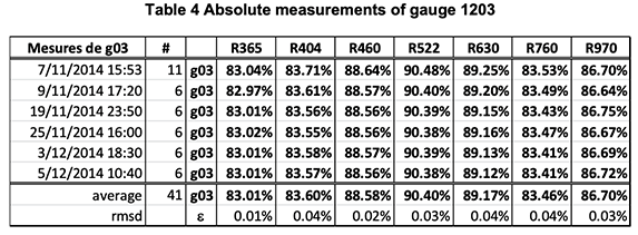 Table 4 Absolute measurements of gauge 1203