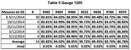 Table 5 Gauge 1205