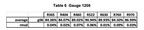 Table 6 Gauge 1206