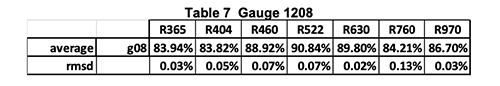 Table 7 Gauge 1208