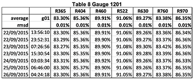 Table 8 Gauge 1201