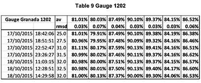 Table 9 Gauge 1202