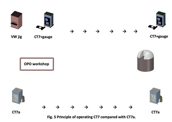 Fig5. Principle of operating CT7 compared with CT7a