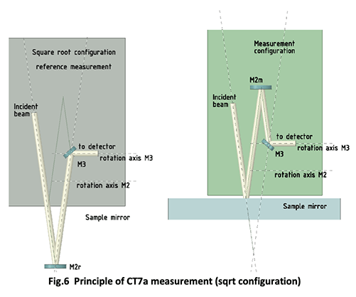 Fig6. Principle of CT7a measurement (sqrt configuration)