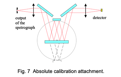 Fig7. Absolute calibration attachment