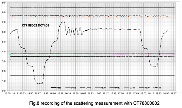 Fig8. Recording of the scattering measurement with CT7 88002