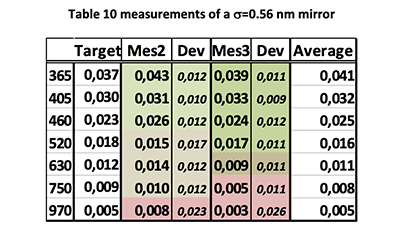 Table 10 Measurements of a σ=0.56nm mirror